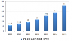 分析手艺程度要求较高